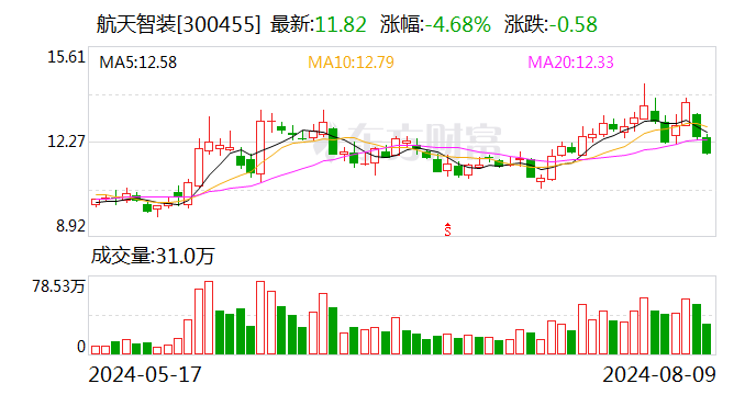 航天智装：接受招商证券调研