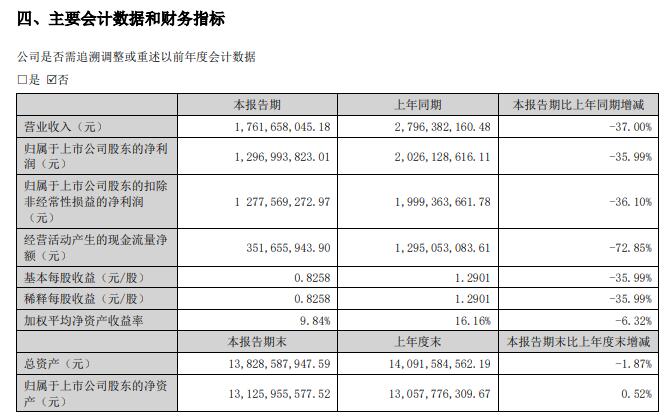 V观财报|藏格矿业上半年营收减少37% 氯化钾等售价下降