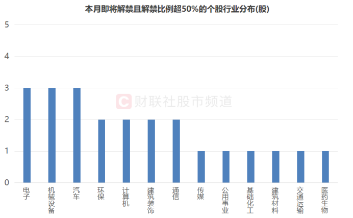 注:本月即将解禁且解禁比例超50%的个股行业分布(8月12日至31日)