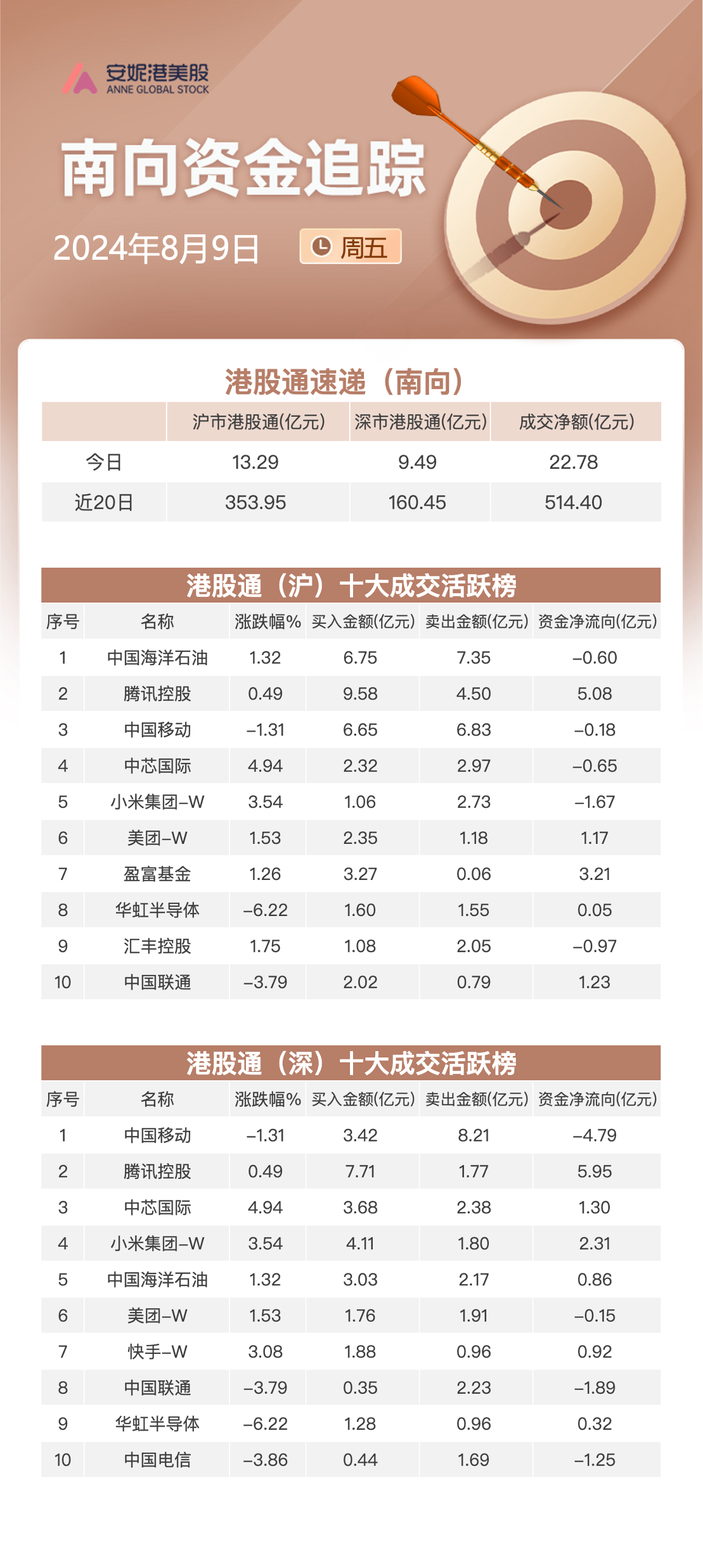 关联文章港股主要指数终止周线“三连跌” 新东方股价累计涨超10%
