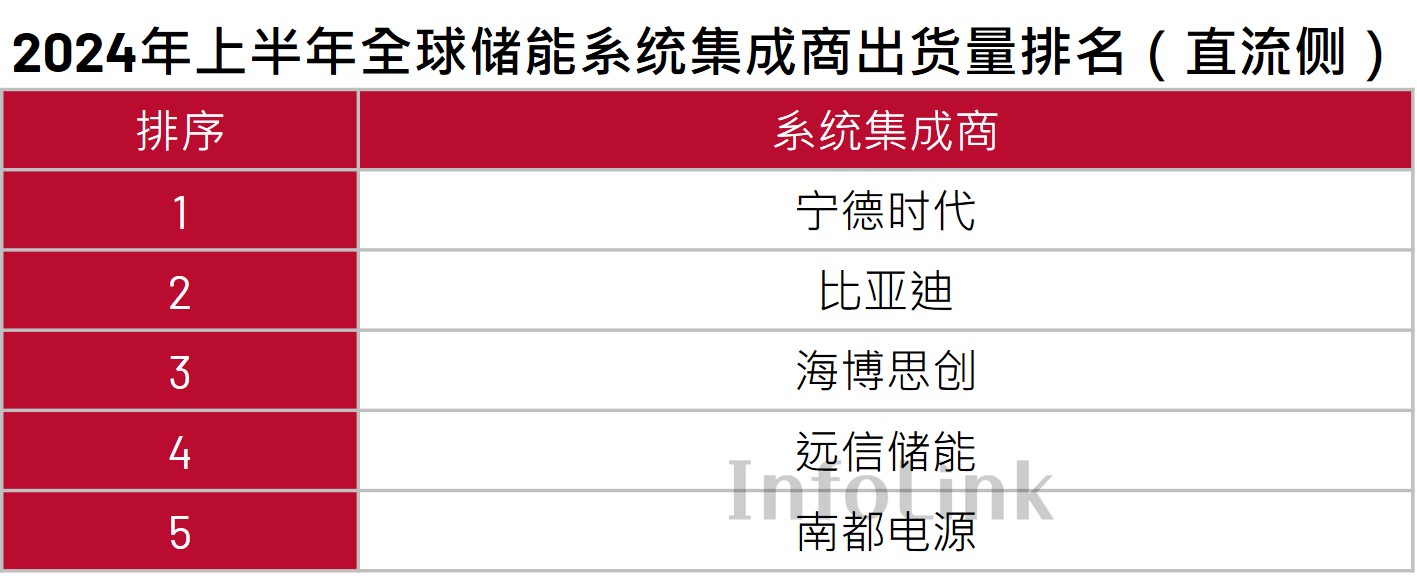 InfoLink：2024上半年度全球储能电芯及系统排名