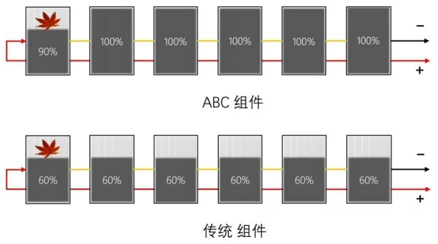 (单块组件受遮挡情况下对组串系统发电影响对比)