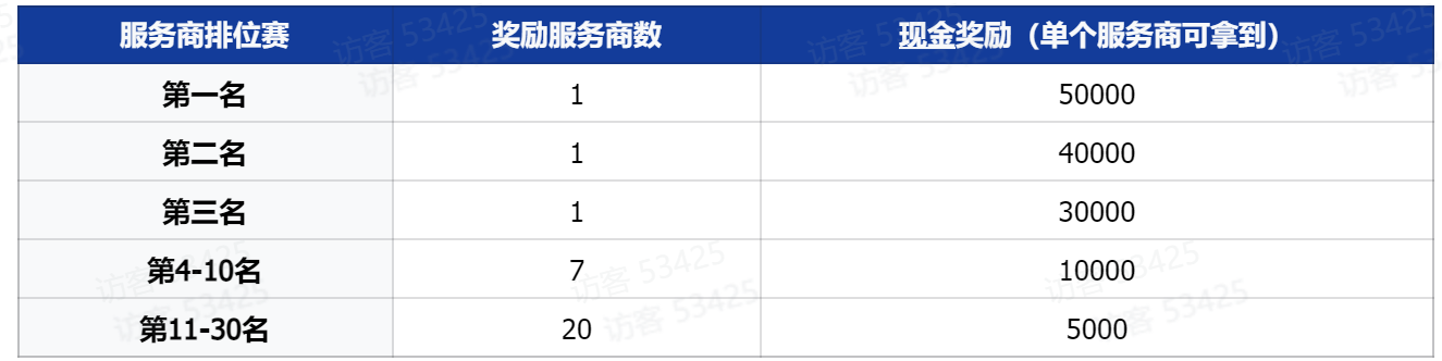 抖音生服8月代播激励来了!服务商最高可获7万元现金奖励