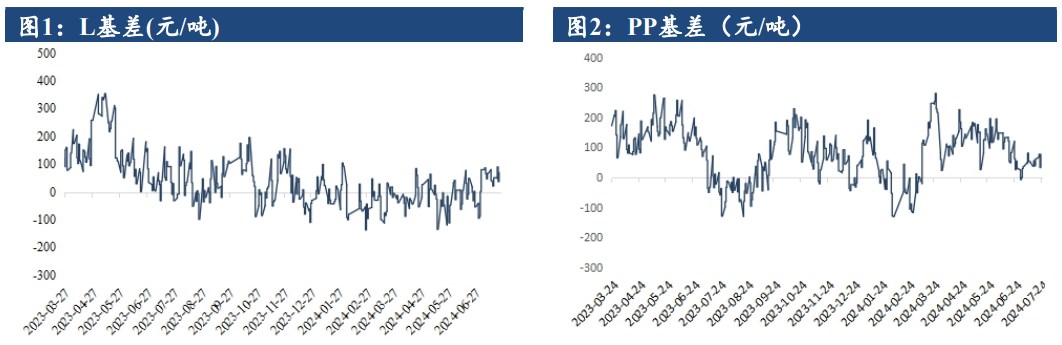 關(guān)聯(lián)品種聚丙烯所屬公司：建信期貨