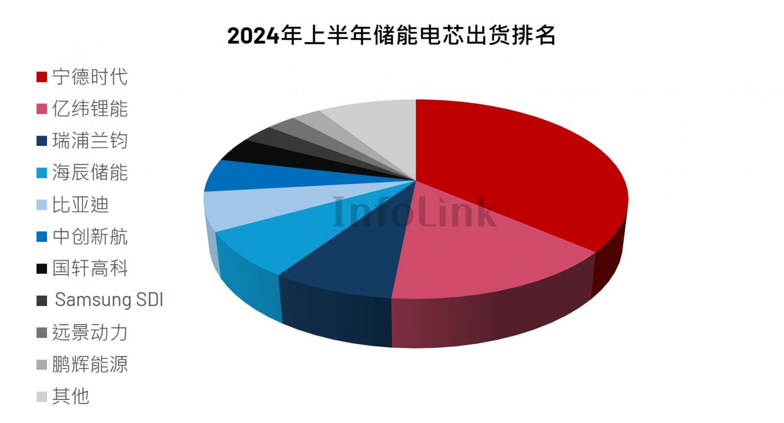 InfoLink：2024上半年度全球储能电芯及系统排名