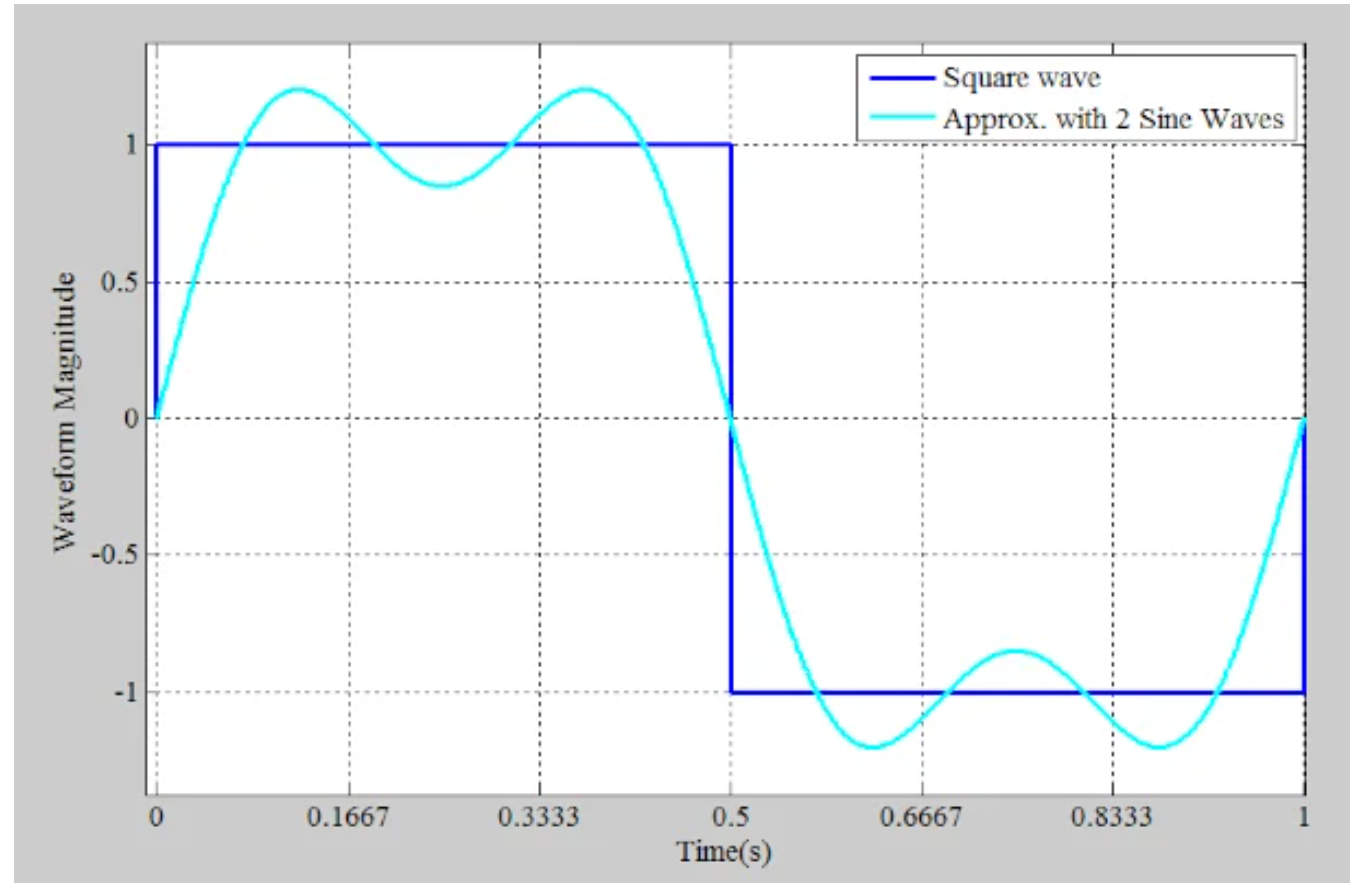 什么叫正弦波形图 dc12-843c212c698a1c3dd231d48634f5759e.png