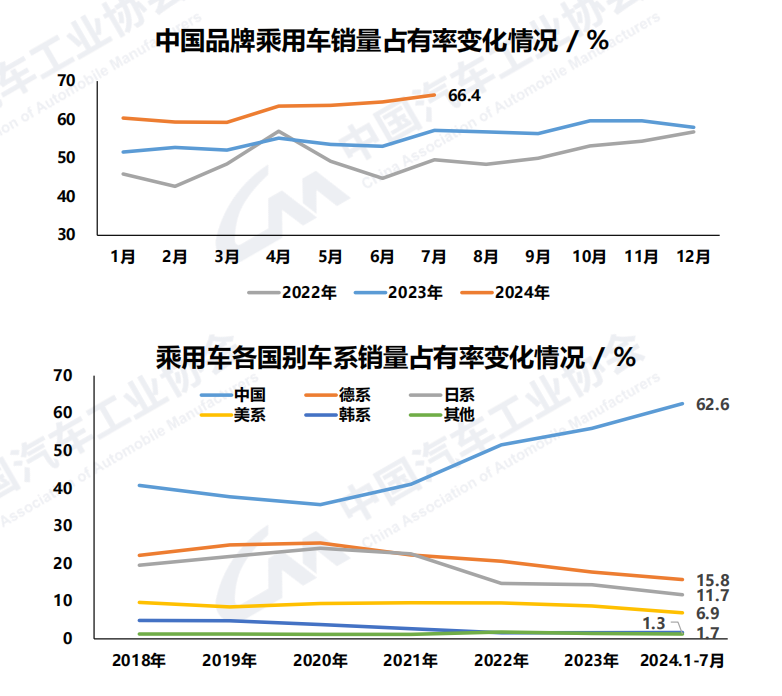 7月车市相对平淡:汽车产销同环比双降,插混车型增速远超纯电