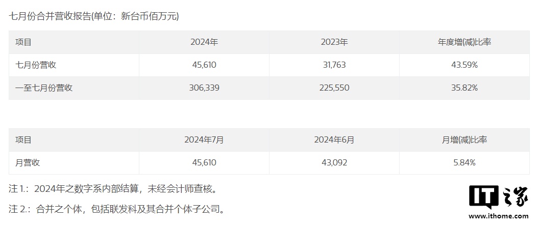 联发科 7 月销售额 456.1 亿元新台币,同比增长 43.6%