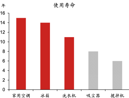 ▲图表6:2022年美国家庭主要家电产品平均使用寿命资料来源:Statista,野村东方国际证券