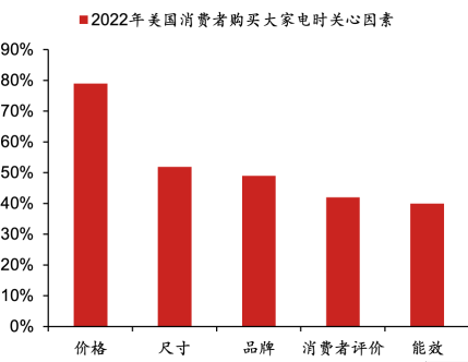 ▲图表4:2022年美国消费者购买大家电时关心的因素分布资料来源:Traqline,野村东方国际证券