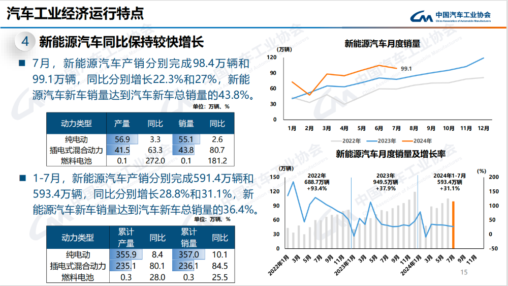 7月车市相对平淡:汽车产销同环比双降,插混车型增速远超纯电