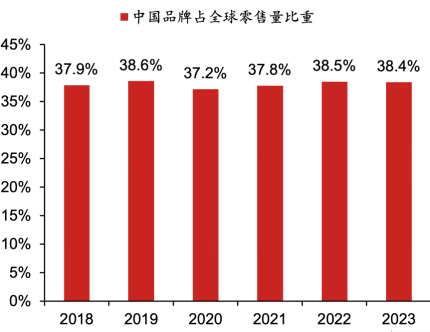 ▲图表2:2018年-2023年我国冰箱品牌占全球市场零售量份额资料来源:Euromonitor,野村东方国际证券