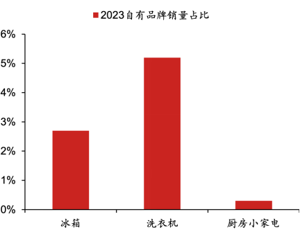 ▲图表7:2023年北美不同家电品类自有品牌销量占比资料来源:Euromonitor,野村东方国际证券