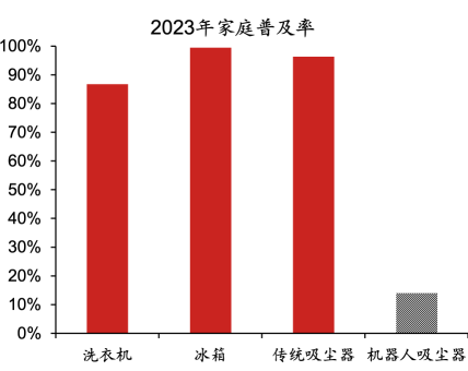 ▲图表8:2023年北美地区主要家电品类家庭普及率资料来源:Euromonitor,野村东方国际证券