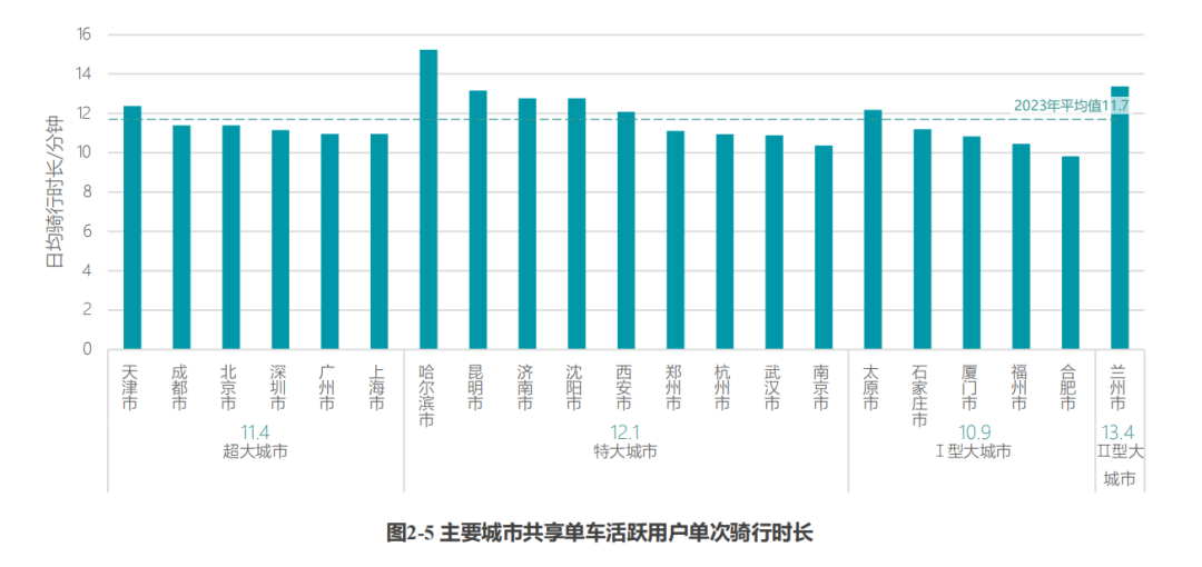 共享单车的「双输困局」:涨价背刺打工人赶客,不涨价持续“失血”