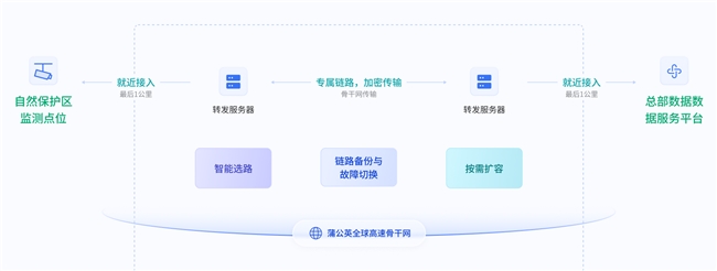 打造世界级国家公园，贝锐蒲公英助力自然保护区一体化生态感知监测