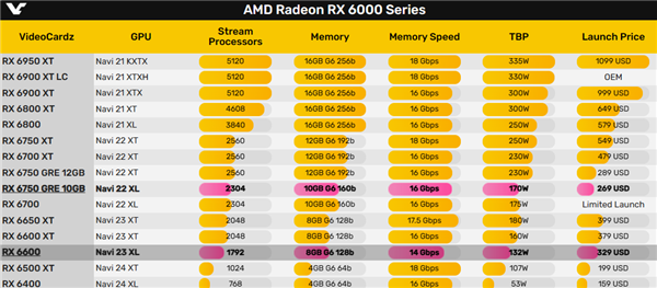 AMD RX 6600系列显卡已停产卖光!下一代得等明年