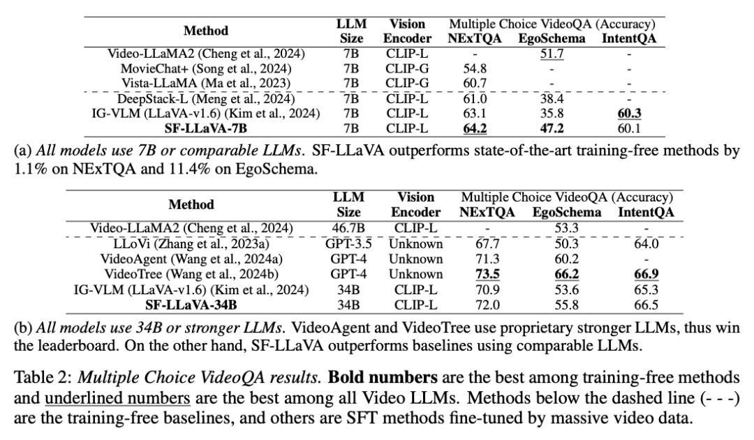 给视频模型安上快慢两只眼睛,苹果免训练新方法秒了一切SOTA