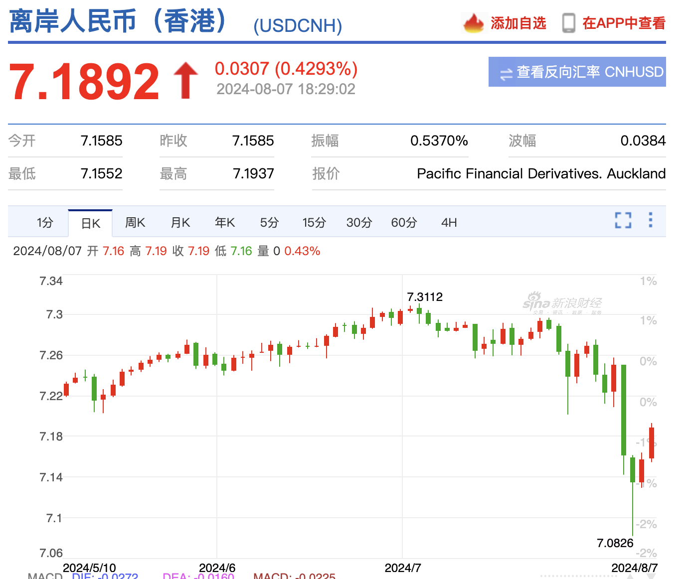 目前人民币对美元已有所“回吐”。(图源:新浪财经截图)