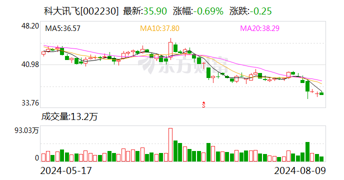 科大讯飞：汽车智能化产品合作已覆盖90%以上的中国主流自主品牌和合资品牌车厂