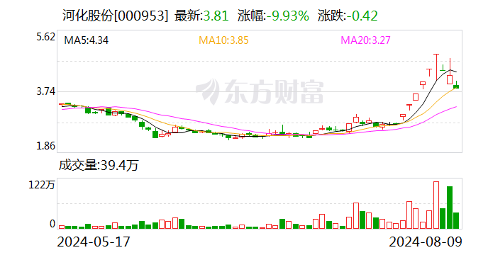 股价持续大跌 河化股份称公司近期生产经营情况正常