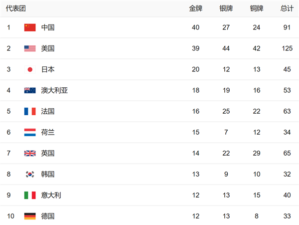 巴黎奥运中国队40金27银24铜收官!最好境外成绩、金牌不逊美国