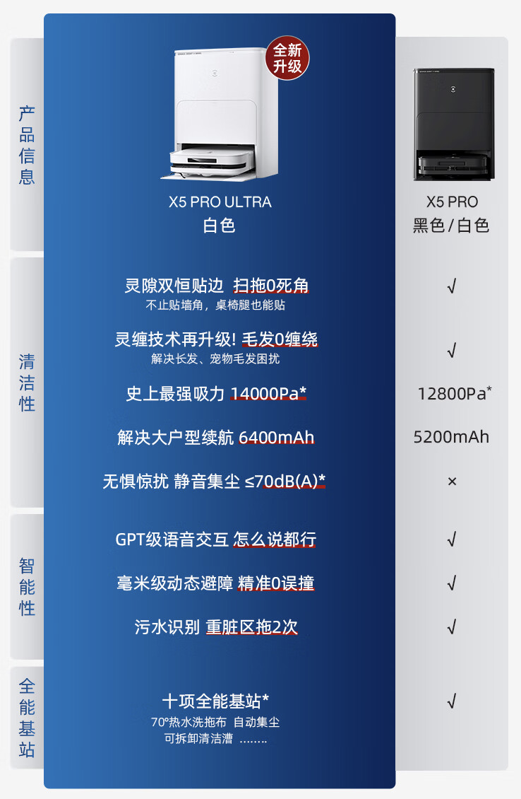 科沃斯 X5 PRO ULTRA 水箱版扫拖一体机首销:14000 Pa 吸力、6400 毫安时电池,4879 元