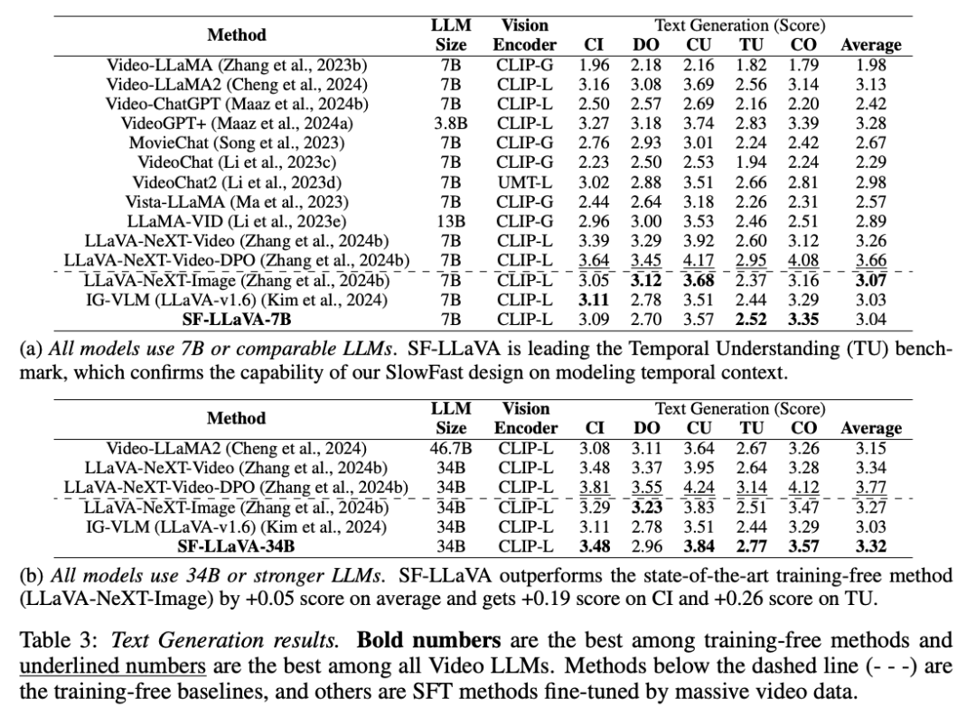给视频模型安上快慢两只眼睛,苹果免训练新方法秒了一切SOTA