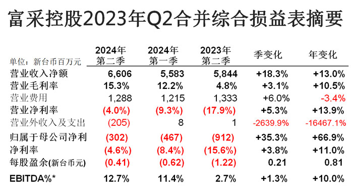 LED大厂富采控股发布Q2财报:营收同增13%,车载应用占比逐季上升