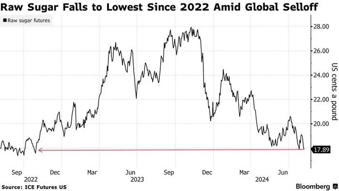 全球股市下跌 本周原糖跌至两年新低 下跌背后的多重因素