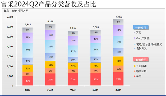 LED大厂富采控股发布Q2财报:营收同增13%,车载应用占比逐季上升
