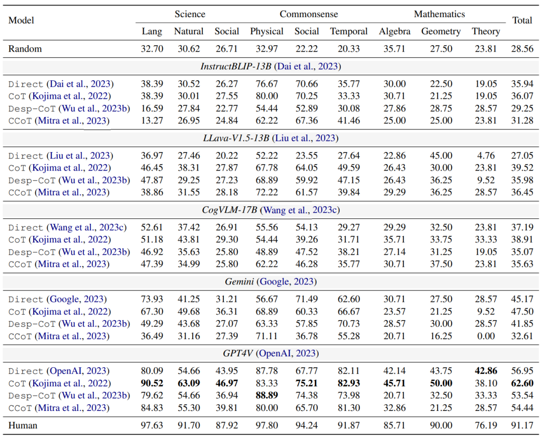 ACL 2024 Oral|我们离真正的多模态思维链推理还有多远?