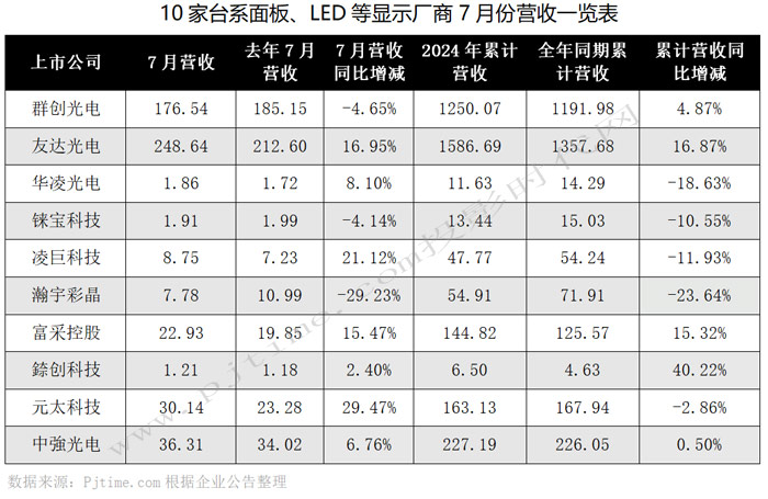 群创光电、友达光电、富采、元太科技等10家台系面板、LED等显示厂商7月营收对比