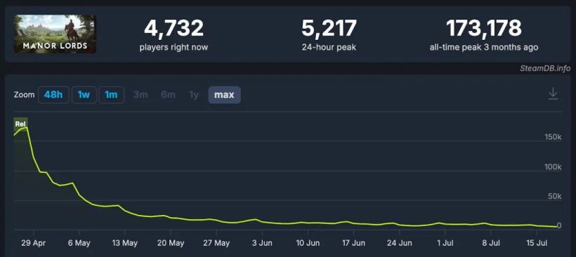 用在线玩家数来衡量游戏成功,合理吗