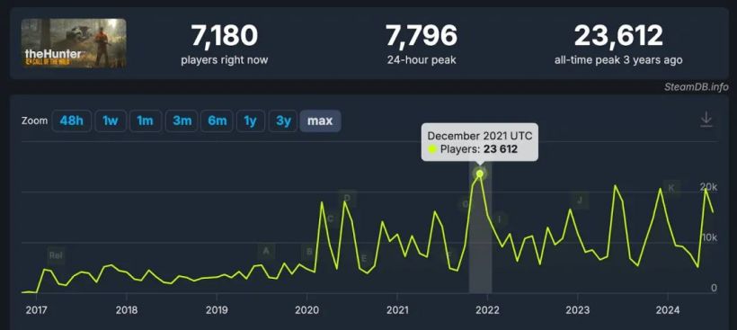 用在线玩家数来衡量游戏成功,合理吗
