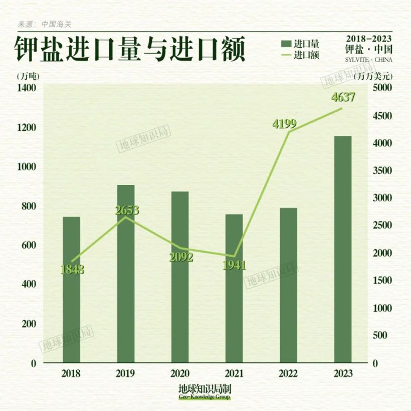 中国缺钾究竟有多严重