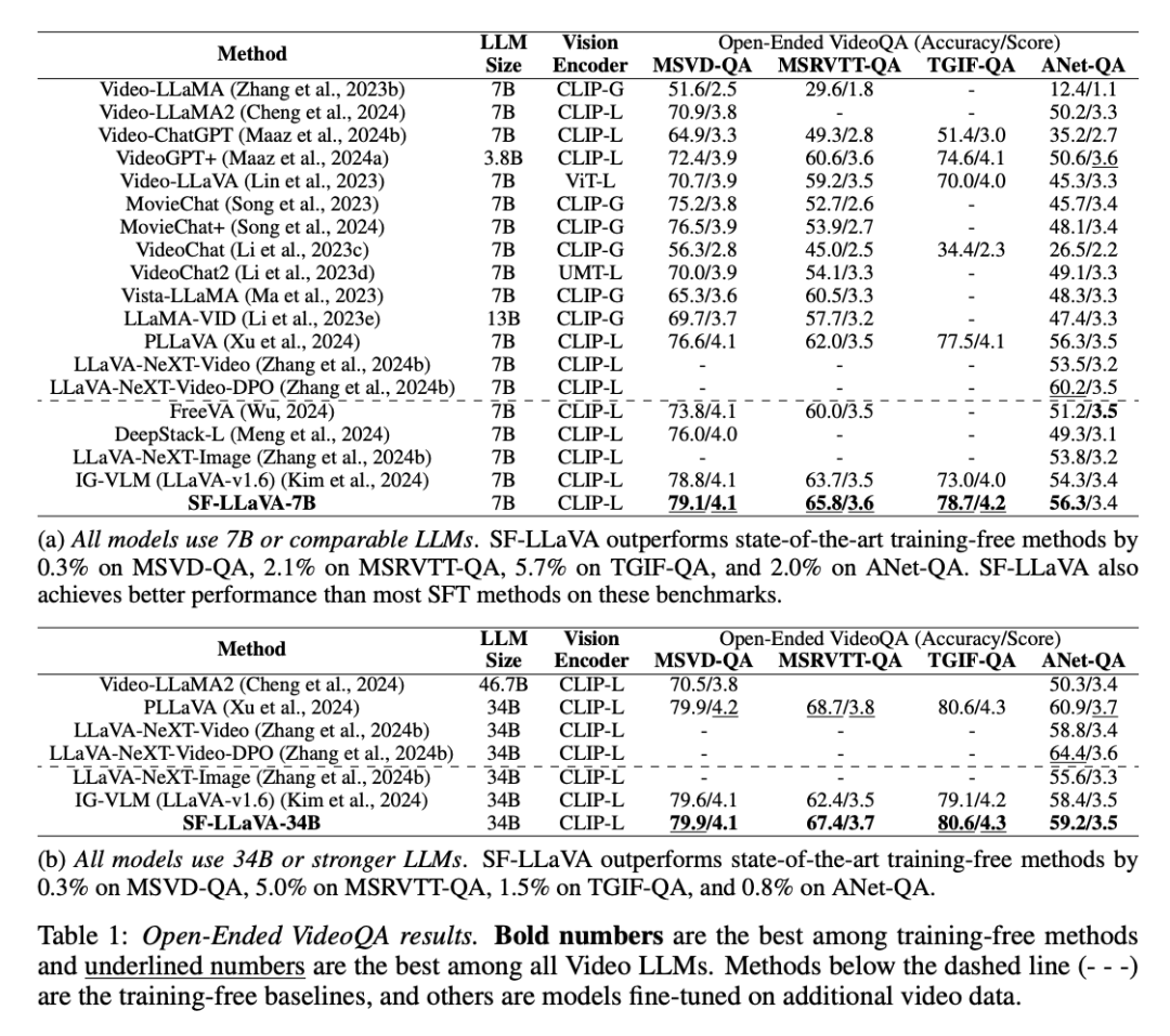 给视频模型安上快慢两只眼睛,苹果免训练新方法秒了一切SOTA