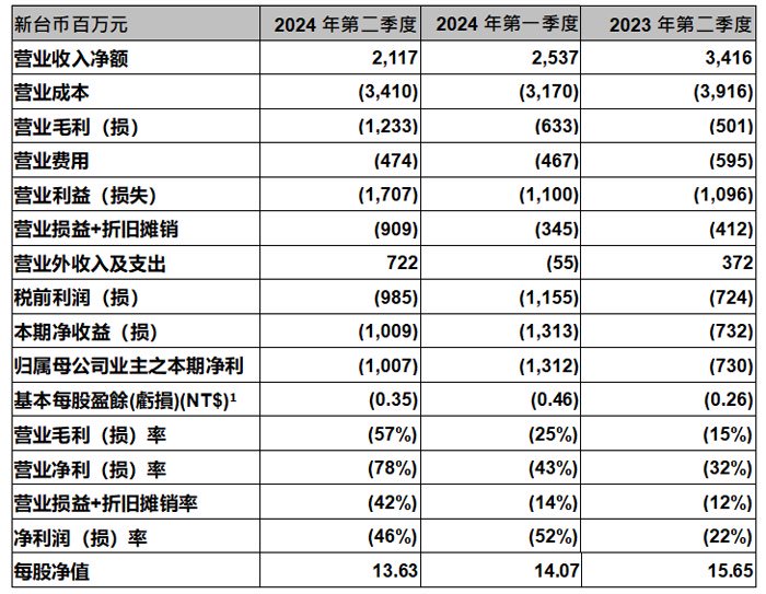 面板厂瀚宇彩晶2024第二季财报:营收同比减少38%