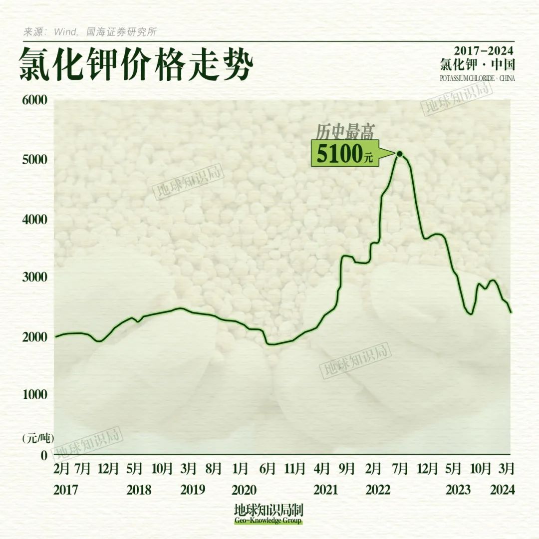 中国缺钾究竟有多严重