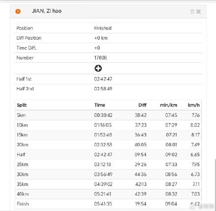 曾因肥胖退役!《英雄联盟》传奇选手Uzi巴黎全马完赛:5小时41分35秒
