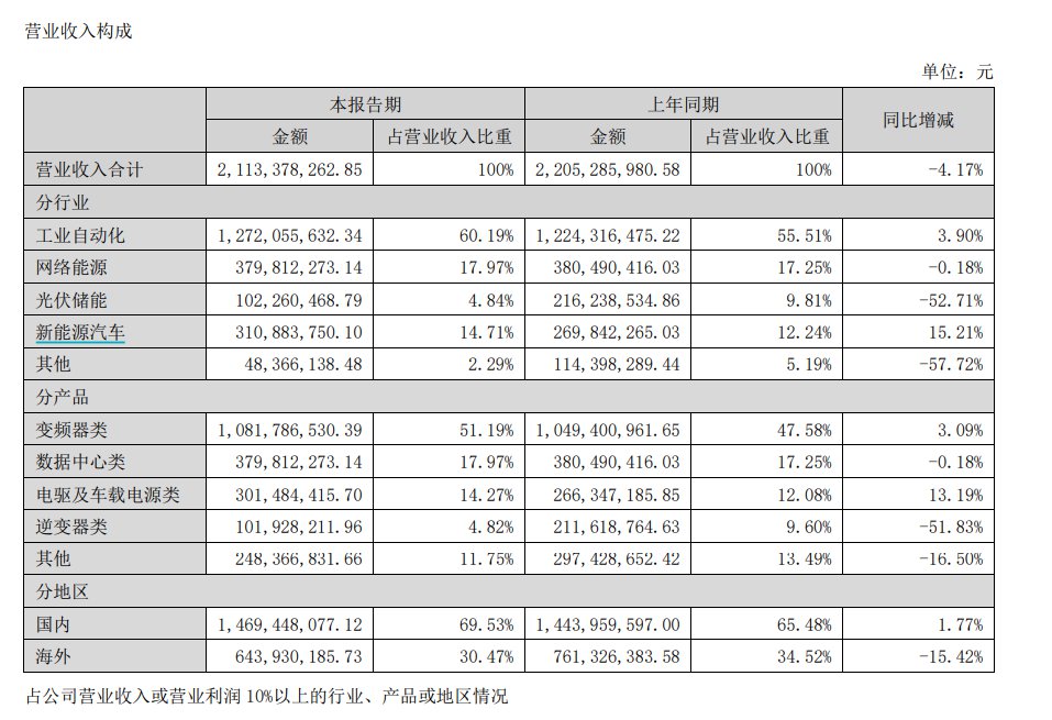 V观财报｜英威腾上半年净利“腰斩”