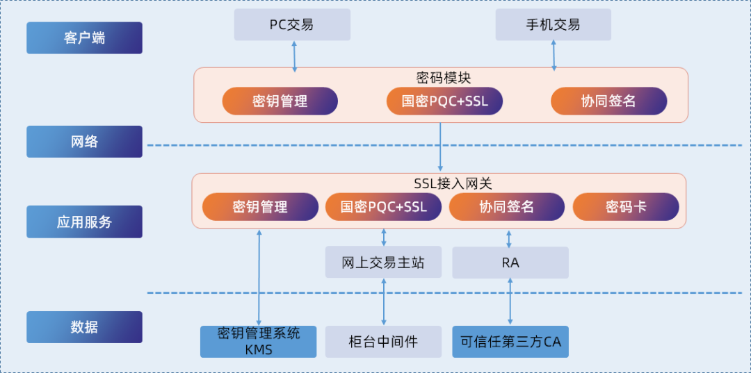 图2 系统分层效果图