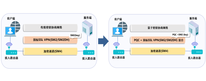 图1 PQC + SSL VPN协议效果图