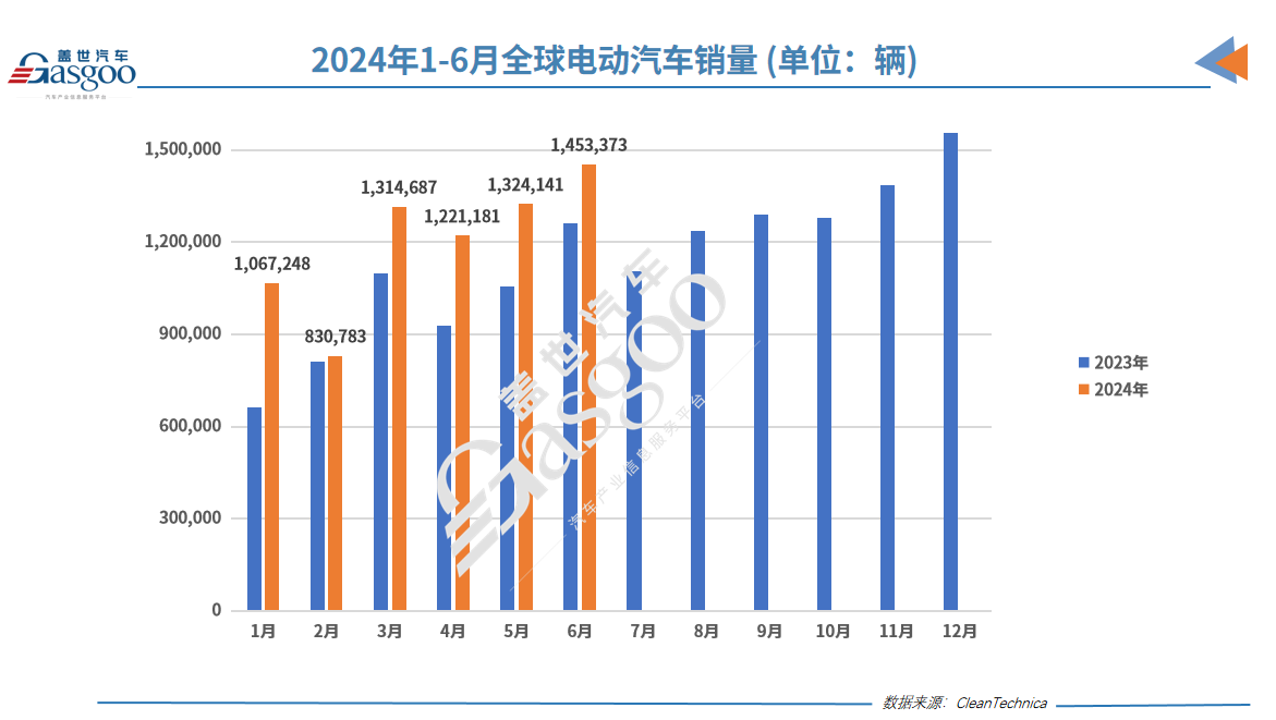 6月全球电动车销量榜:小米SU7 IN,五菱“神车”OUT