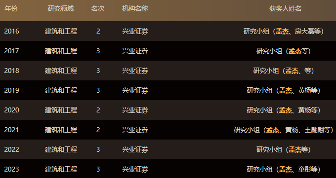 东方财富证券研究所迎新所长 兴业证券研究所副所长孟杰履新