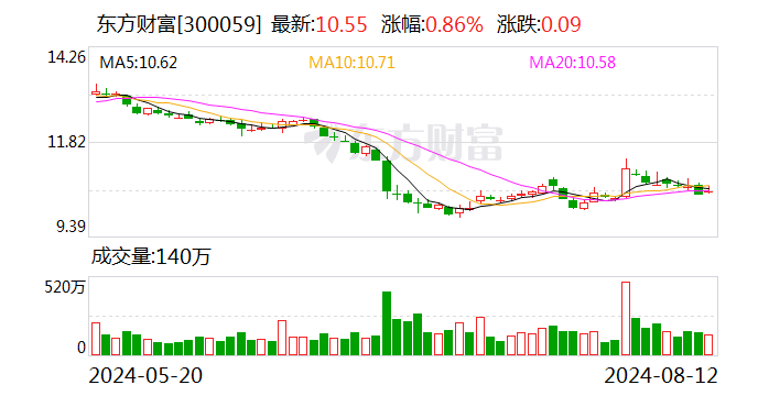 东方财富证券研究所迎新所长 兴业证券研究所副所长孟杰履新