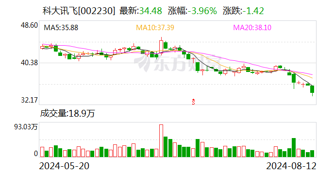 科大讯飞盘中跳水 现跌4%
