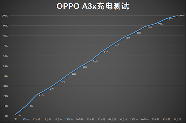 价格更亲民的耐用战神 OPPO A3x评测