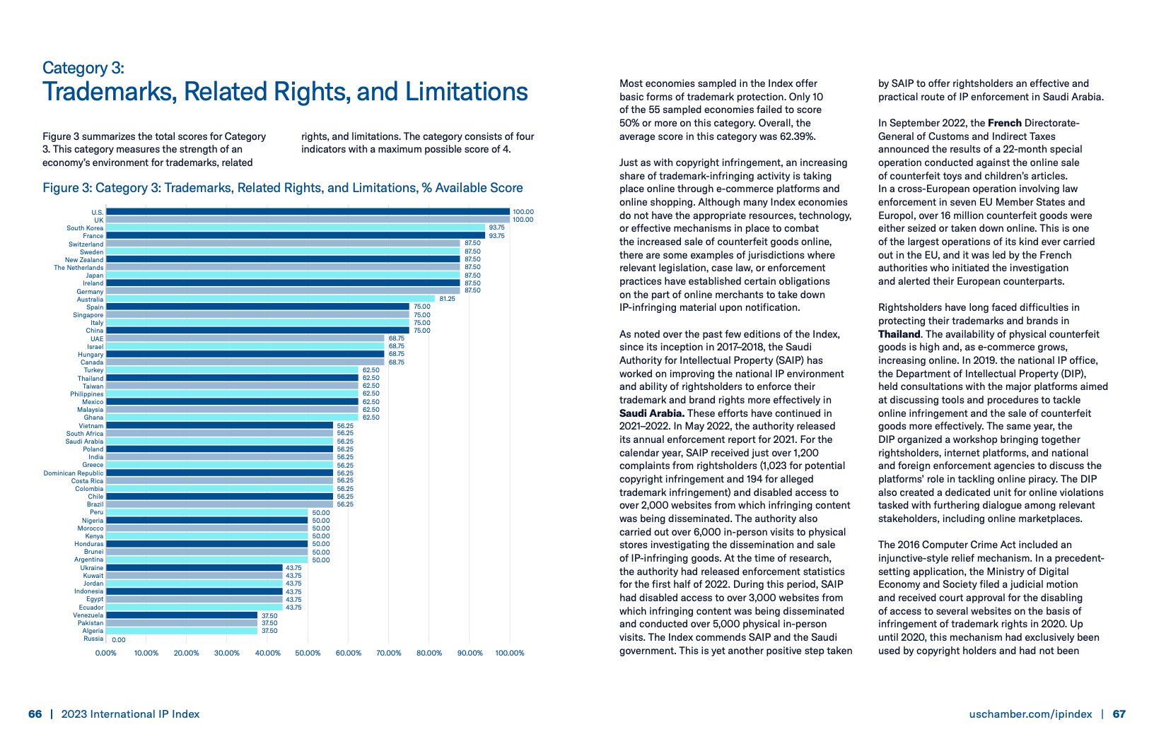美国商会:2023年国际知识产权指数报告