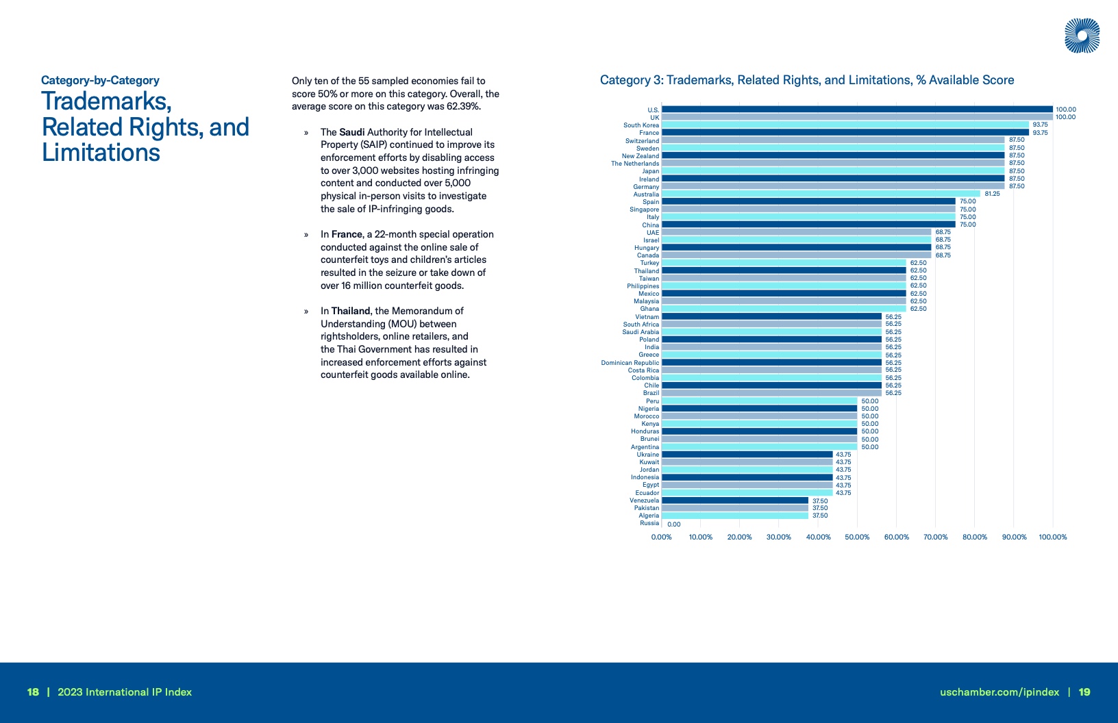 美国商会:2023年国际知识产权指数报告